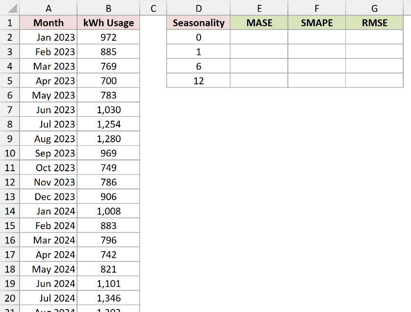 Dataset for FORECAST.ETS.STAT example 3