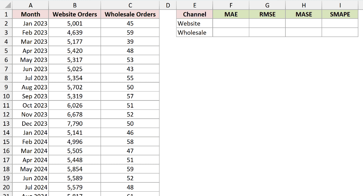 Dataset for FORECAST.ETS.STAT example 5