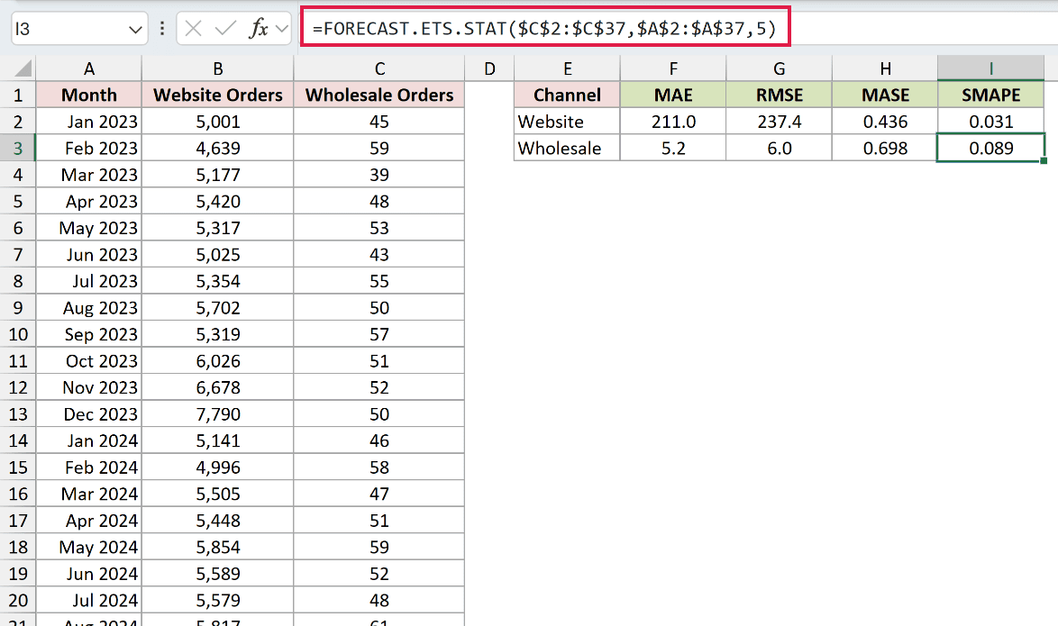 =FORECAST.ETS.STAT($C$2:$C$37,$A$2:$A$37,5) in I3