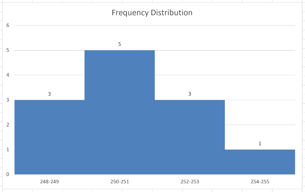 A column chart of the frequency distribution with the gap width set to zero so the bars touch like a histogram
