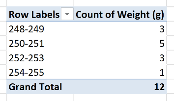 The PivotTable with weights grouped into 2-gram bins, showing counts of 3, 5, 3 and 1