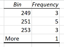 The Histogram output table with frequencies of 3, 5 and 3 against the three bin limits and a final 1 in the More row