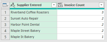 The Power Query Editor preview showing the supplier names collapsed into groups with an invoice count