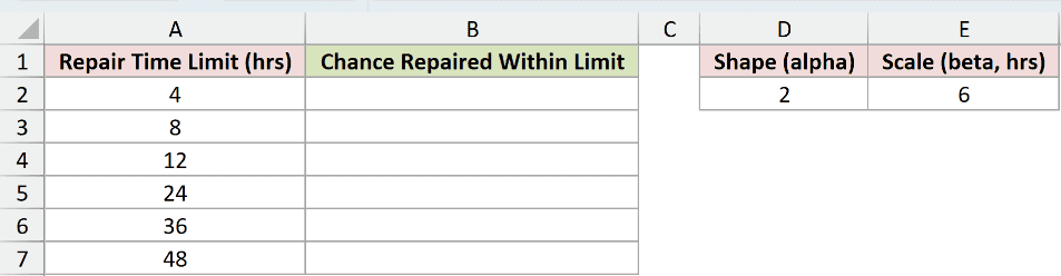 Dataset for GAMMA.DIST example 1