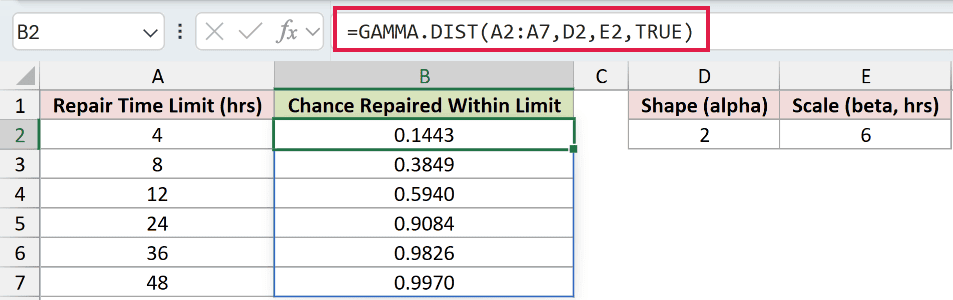 =GAMMA.DIST(A2:A7,D2,E2,TRUE) in B2