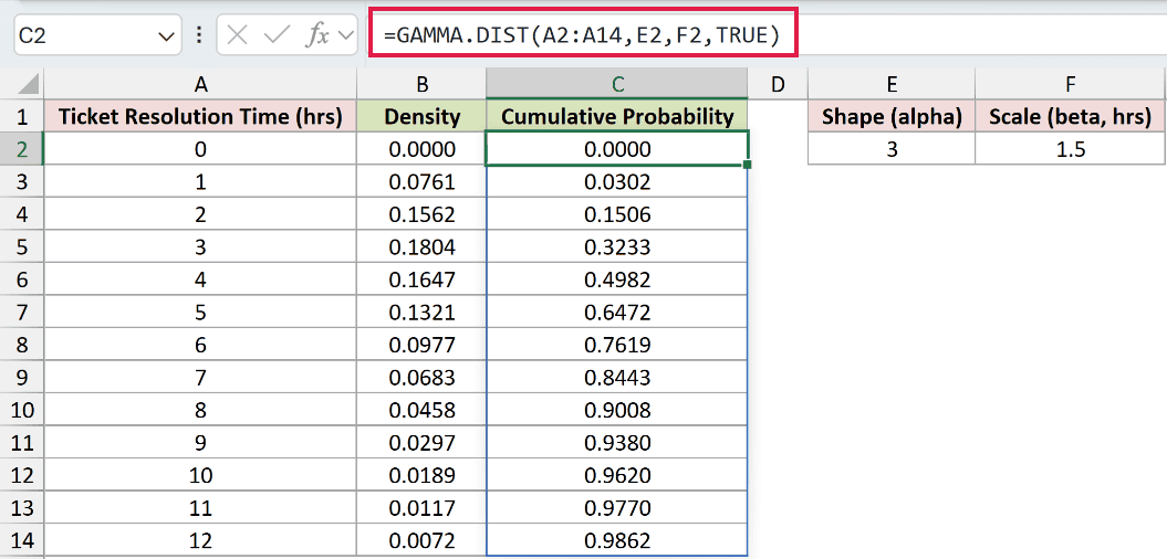 =GAMMA.DIST(A2:A14,E2,F2,TRUE) in C2