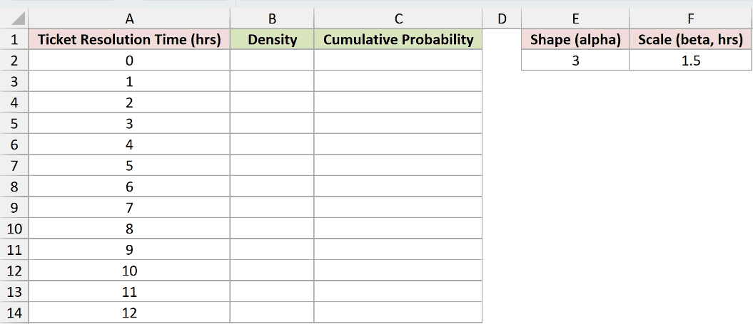 Dataset for GAMMA.DIST example 2