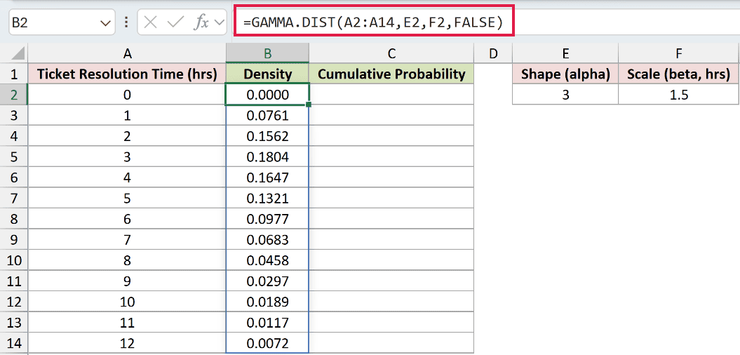 =GAMMA.DIST(A2:A14,E2,F2,FALSE) in B2