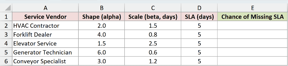 Dataset for GAMMA.DIST example 5