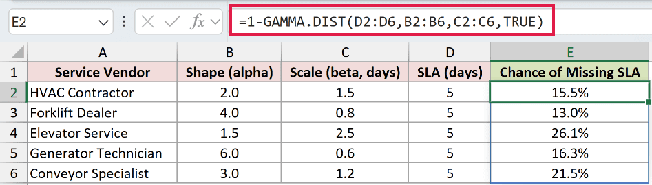 =1-GAMMA.DIST(D2:D6,B2:B6,C2:C6,TRUE) in E2