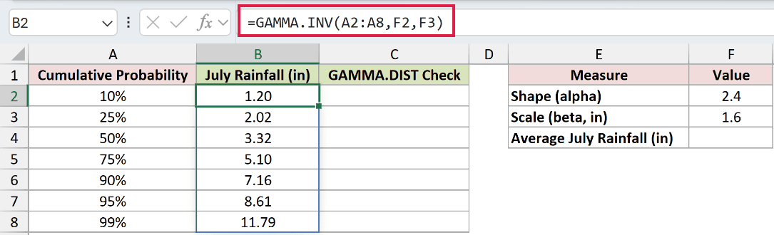 =GAMMA.INV(A2:A8,F2,F3) in B2