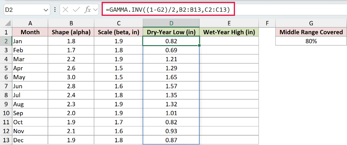 =GAMMA.INV((1-G2)/2,B2:B13,C2:C13) in D2