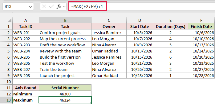 MAX formula plus 1 returning 46324 for the end of the last task