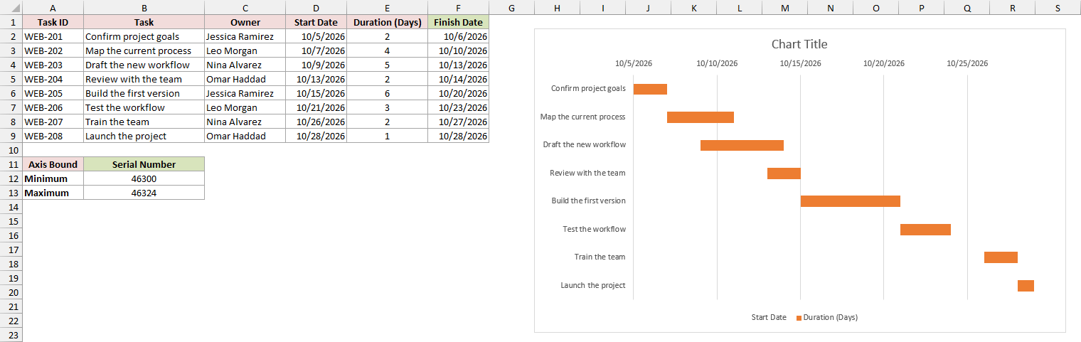 Gantt chart with the date axis running from October 5 to October 29