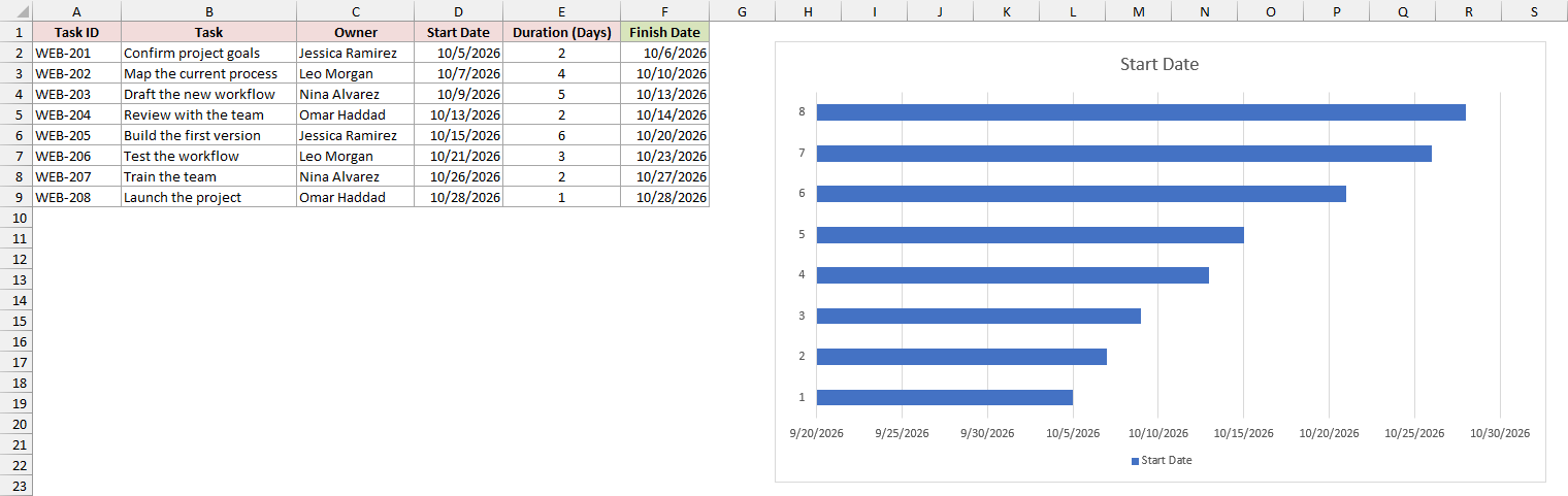 Stacked bar chart showing only the Start Date series