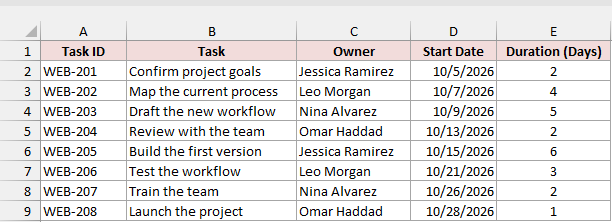 Project plan with task IDs, tasks, owners, start dates, and durations in days