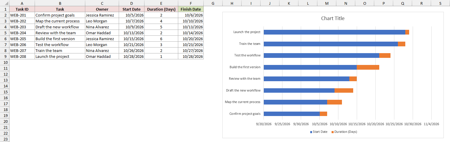 Chart with Start Date and Duration bars stacked for each named task