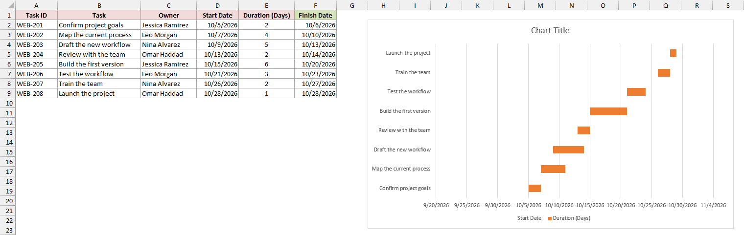 Chart with the Start Date bars hidden so only the duration bars show
