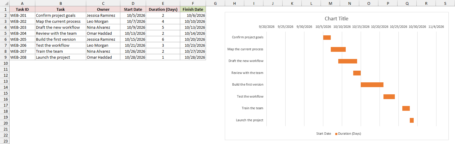 Gantt chart with the first task at the top and the dates across the top