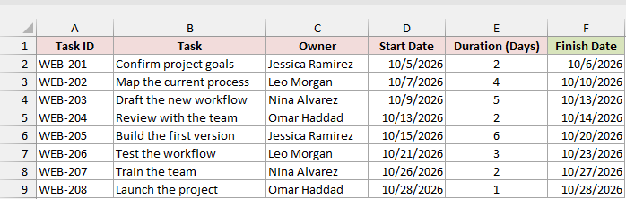 Project plan with start dates, durations, and finish dates