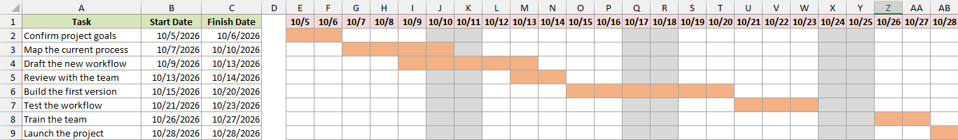 Timeline grid with an orange bar across the dates of each task