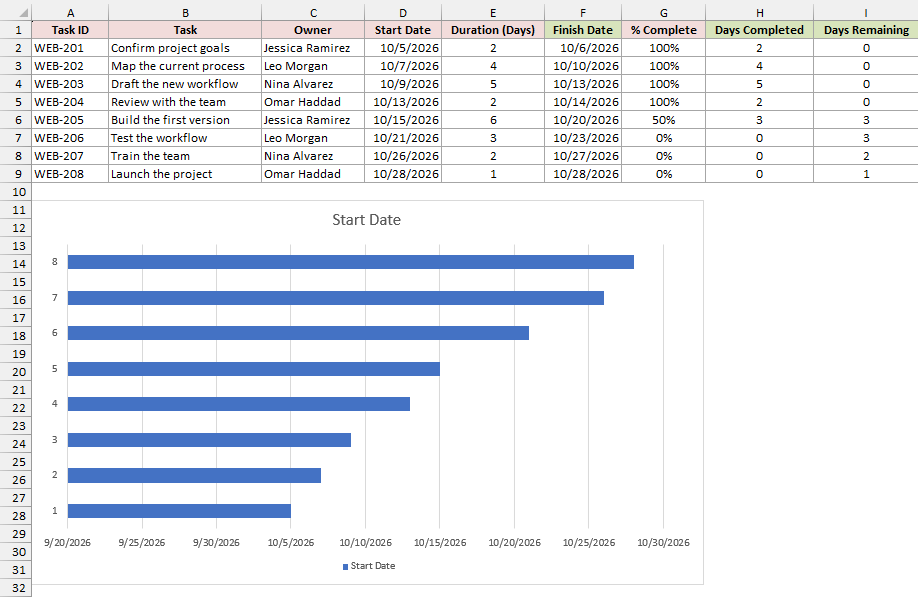 Stacked bar chart inserted from the Start Date column