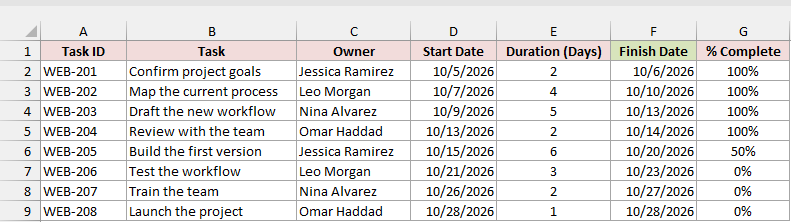 Project plan with a % Complete column for each task