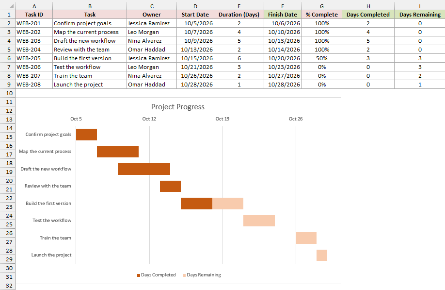 Finished Project Progress chart with dark completed days and light remaining days