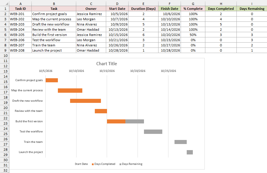 Progress chart with the start bars hidden, tasks reversed, and the date axis bounded