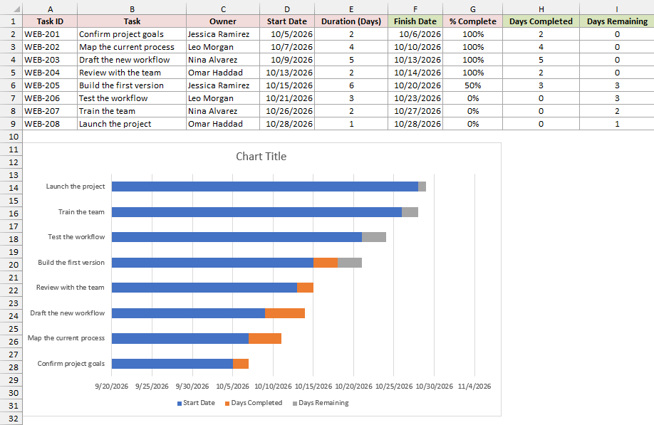 Chart with Start Date, Days Completed, and Days Remaining series for each task