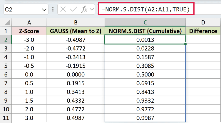 =NORM.S.DIST(A2:A11,TRUE) in C2
