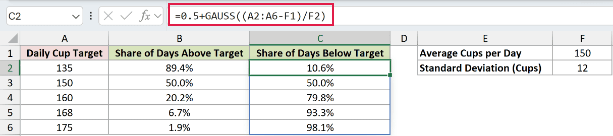 =0.5+GAUSS((A2:A6-F1)/F2) in C2