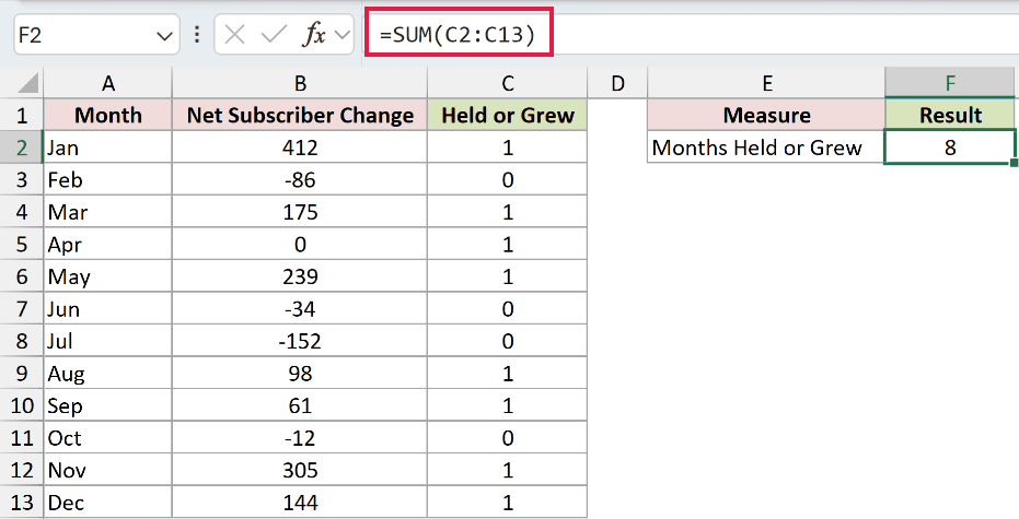 =SUM(C2:C13) in F2