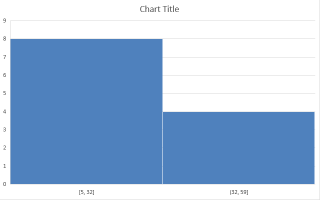 Excel's built-in Histogram chart created from the quantity values