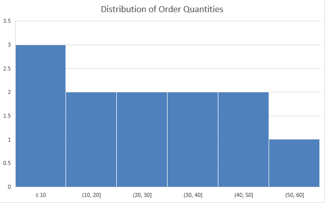 Histogram with six ten-unit bins