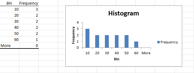 Analysis ToolPak histogram output table and chart