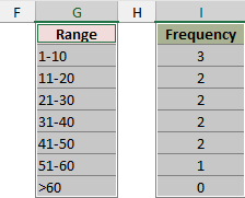 Range labels and frequency counts ready to chart