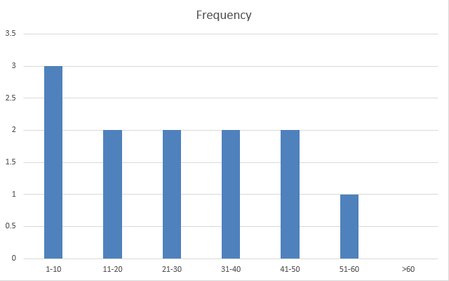 Clustered column chart created from the histogram range labels and counts