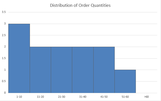 Frequency histogram with touching bars and a thin border