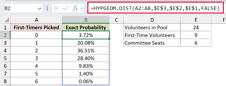 =HYPGEOM.DIST(A2:A8,$E$3,$E$2,$E$1,FALSE) in B2