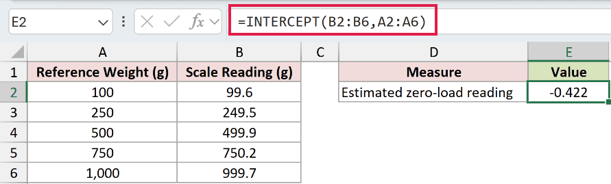 =INTERCEPT(B2:B6,A2:A6) in E2