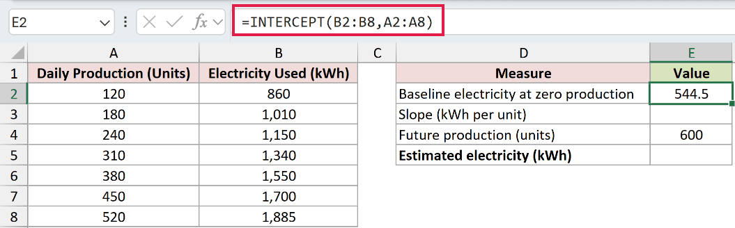 =INTERCEPT(B2:B8,A2:A8) in E2