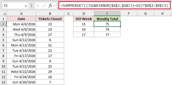 =SUMPRODUCT((ISOWEEKNUM($A$2:$A$13)=D2)*$B$2:$B$13) in E2