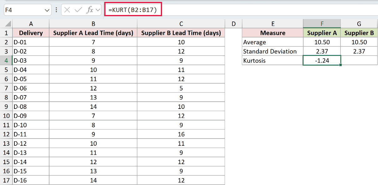 =KURT(B2:B17) in F4