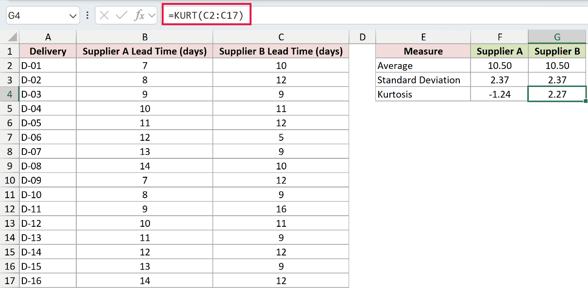 =KURT(C2:C17) in G4