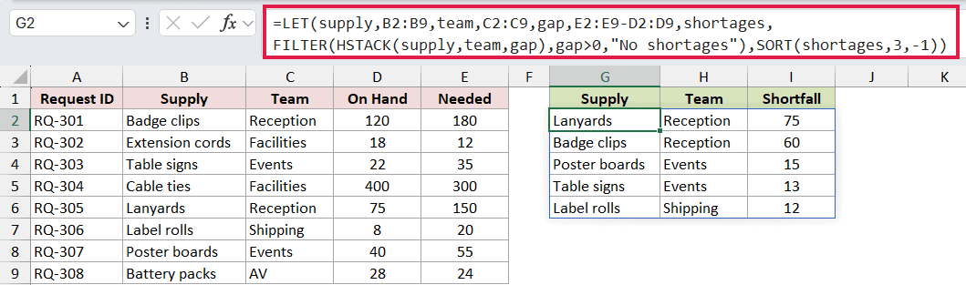 =LET(supply,B2:B9,team,C2:C9,gap,E2:E9-D2:D9,shortages,FILTER(HSTACK(supply,team,gap),gap>0,"No shortages"),SORT(shortages,3,-1)) in G2