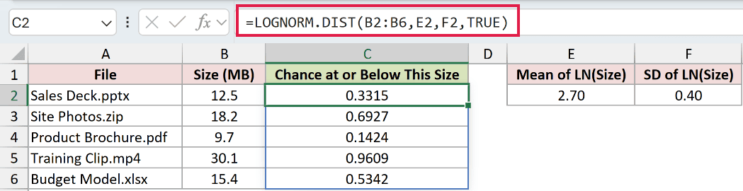 =LOGNORM.DIST(B2:B6,E2,F2,TRUE) in C2