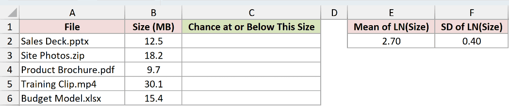 Dataset for LOGNORM.DIST example 1