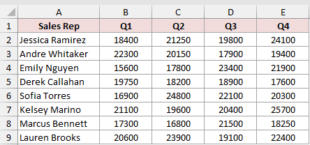 Quarterly sales for eight sales reps