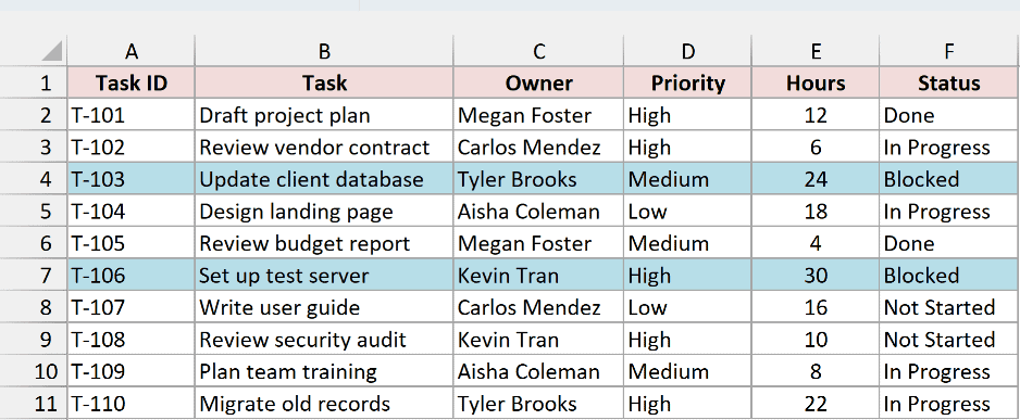 Rows T-103 and T-106 highlighted in light blue because their Status is Blocked